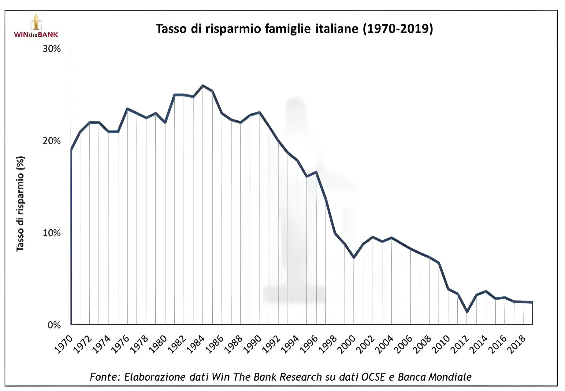 1. Tasso di Risparmio delle Famiglie Italiane (1970-2019)