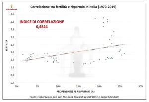 2. Correlazione tra Fertilità e Risparmio in Italia (1970-2019)