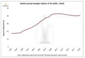 3. Debito Privato delle Famiglie Italiane % PIL (1995-2019)