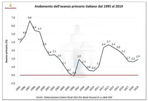 Andamento dell'avanzo primario italiano dal 1995 al 2019